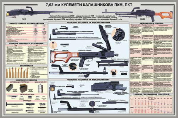 Плакат кулемета Калашнікова ПКМ, ПКТ